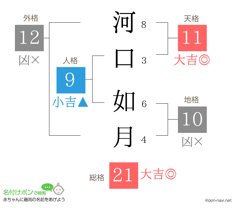 河口 如月さんの姓名判断結果