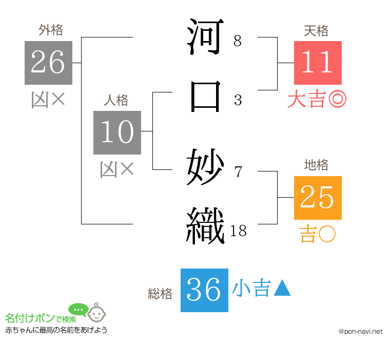 河口 妙織さんの姓名判断結果