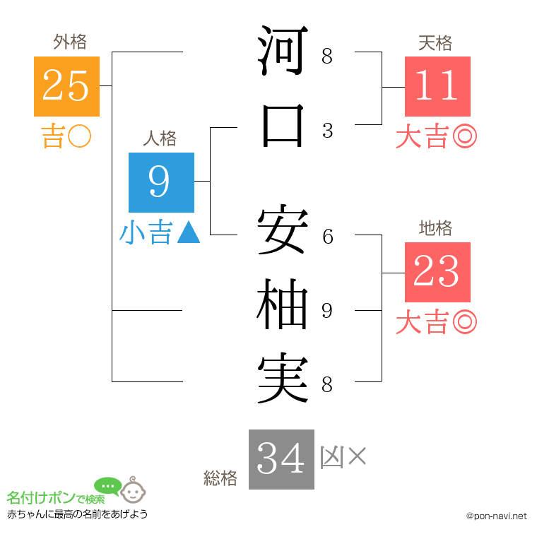 河口 安柚実さんの姓名判断結果