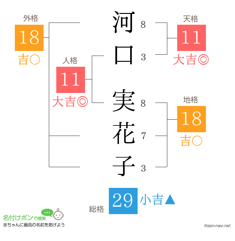 河口 実花子さんの姓名判断結果