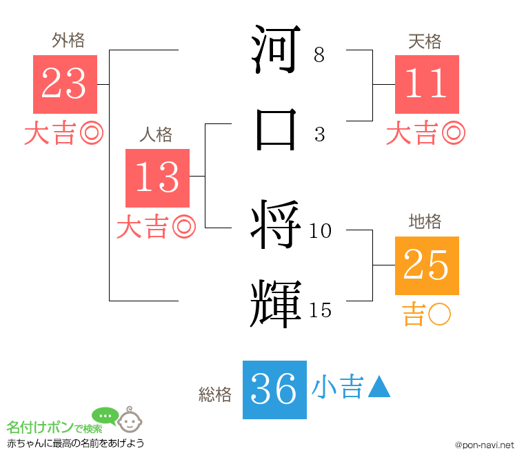 河口 将輝さんの姓名判断結果