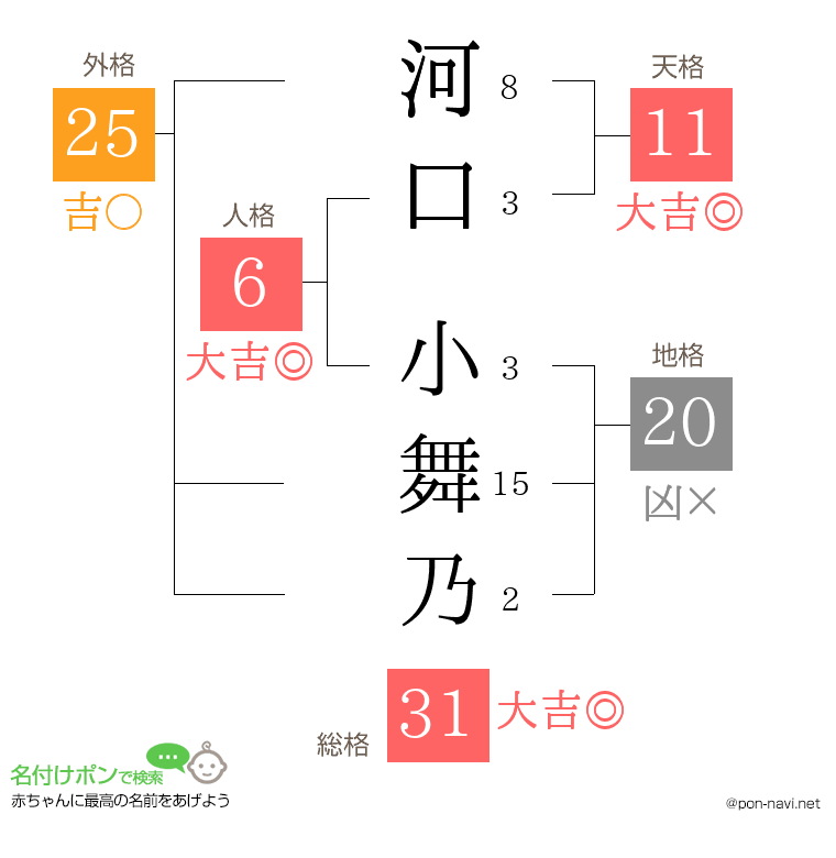 河口 小舞乃さんの姓名判断結果