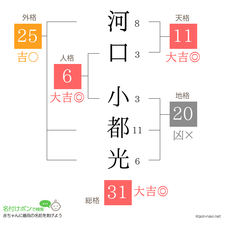 河口 小都光さんの姓名判断結果