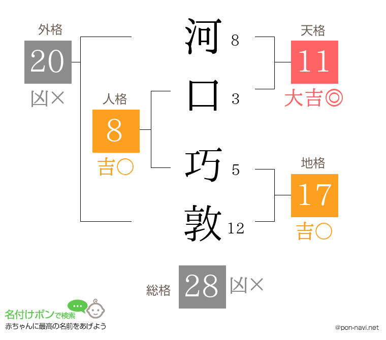 河口 巧敦さんの姓名判断結果