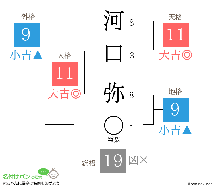 河口 弥さんの姓名判断結果