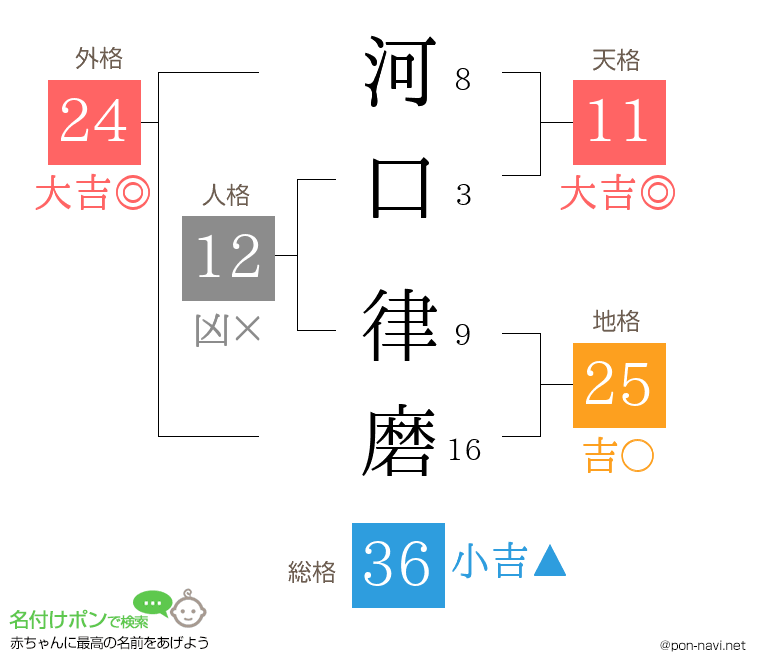 河口 律磨さんの姓名判断結果