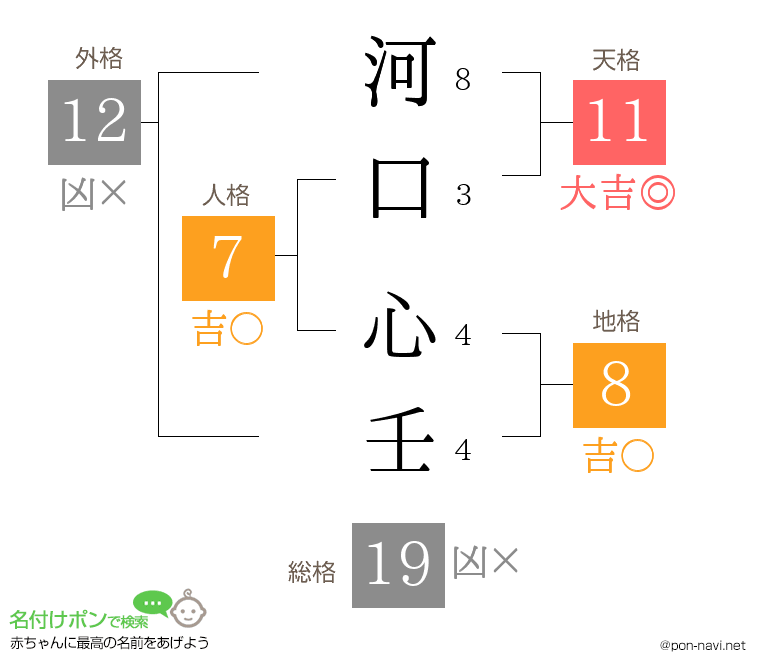 河口 心壬さんの姓名判断結果