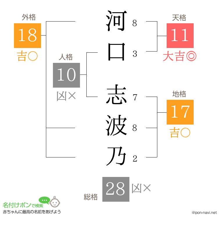 河口 志波乃さんの姓名判断結果