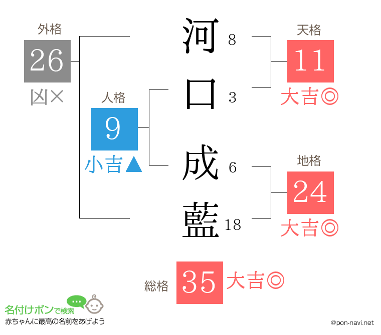 河口 成藍さんの姓名判断結果