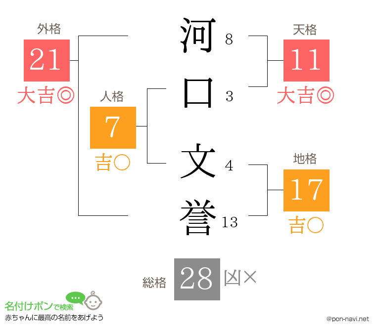 河口 文誉さんの姓名判断結果