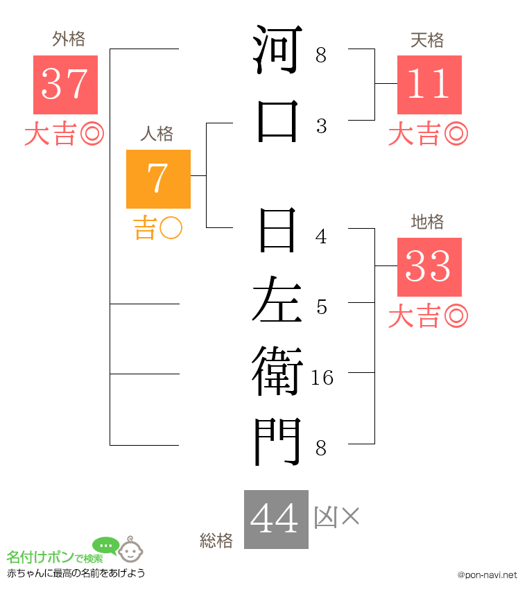 河口 日左衛門さんの姓名判断結果