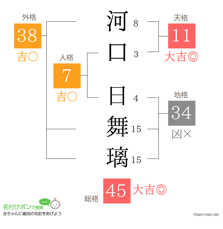 河口 日舞璃さんの姓名判断結果