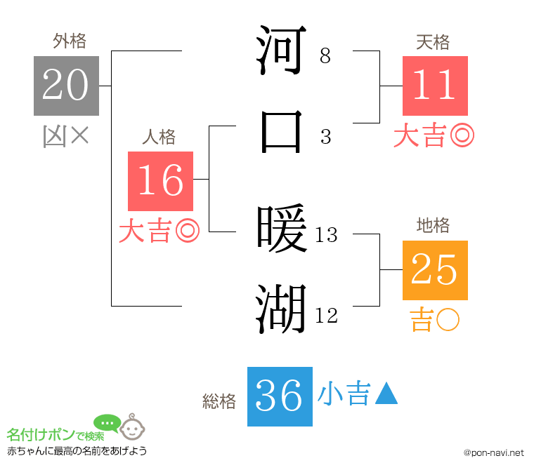 河口 暖湖さんの姓名判断結果