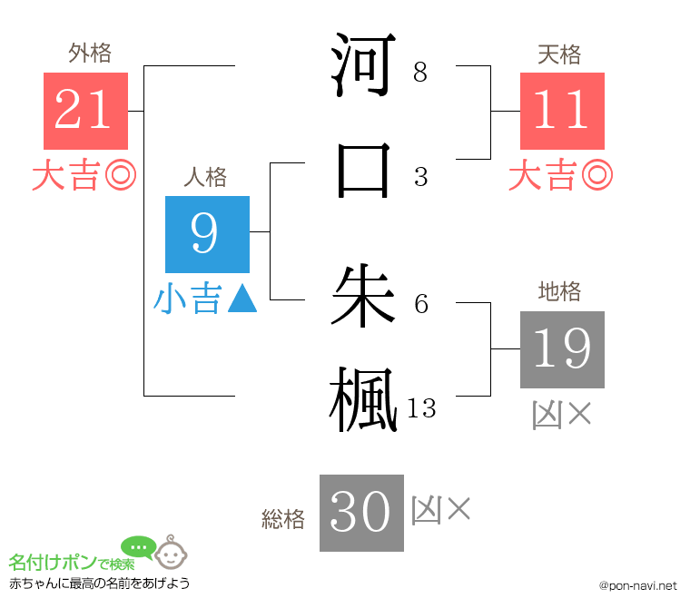 河口 朱楓さんの姓名判断結果
