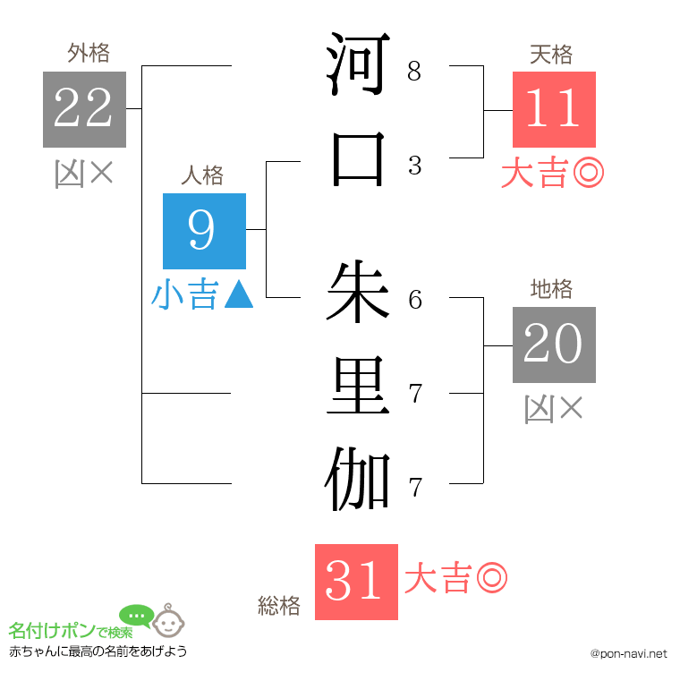 河口 朱里伽さんの姓名判断結果