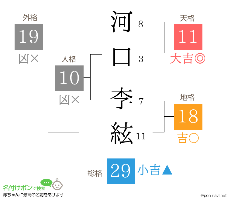 河口 李絃さんの姓名判断結果