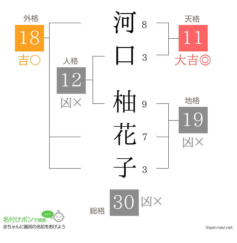 河口 柚花子さんの姓名判断結果