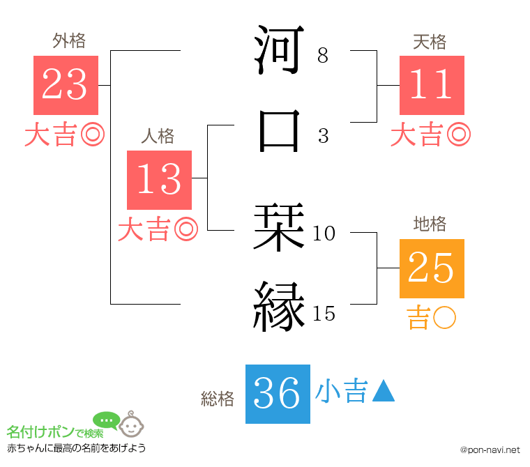 河口 栞縁さんの姓名判断結果