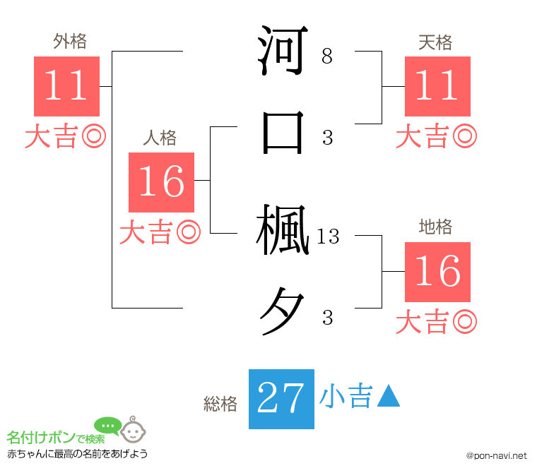 河口 楓夕さんの姓名判断結果
