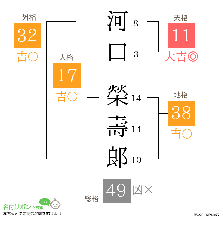 河口 榮壽郞さんの姓名判断結果