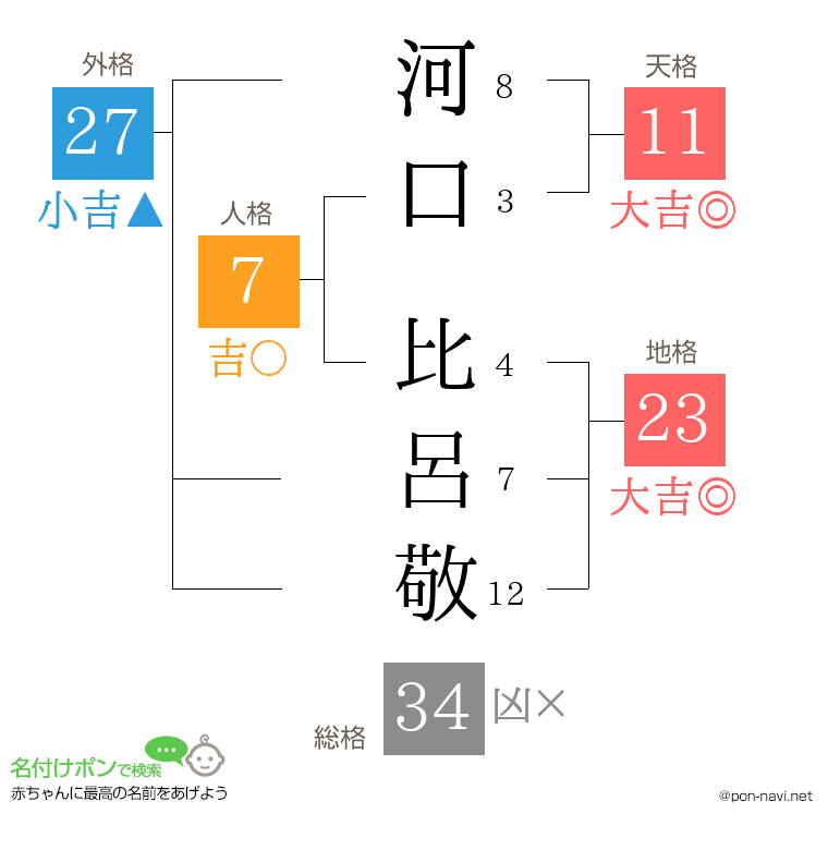 河口 比呂敬さんの姓名判断結果