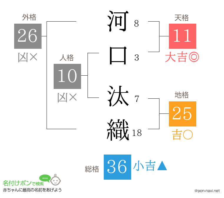 河口 汰織さんの姓名判断結果