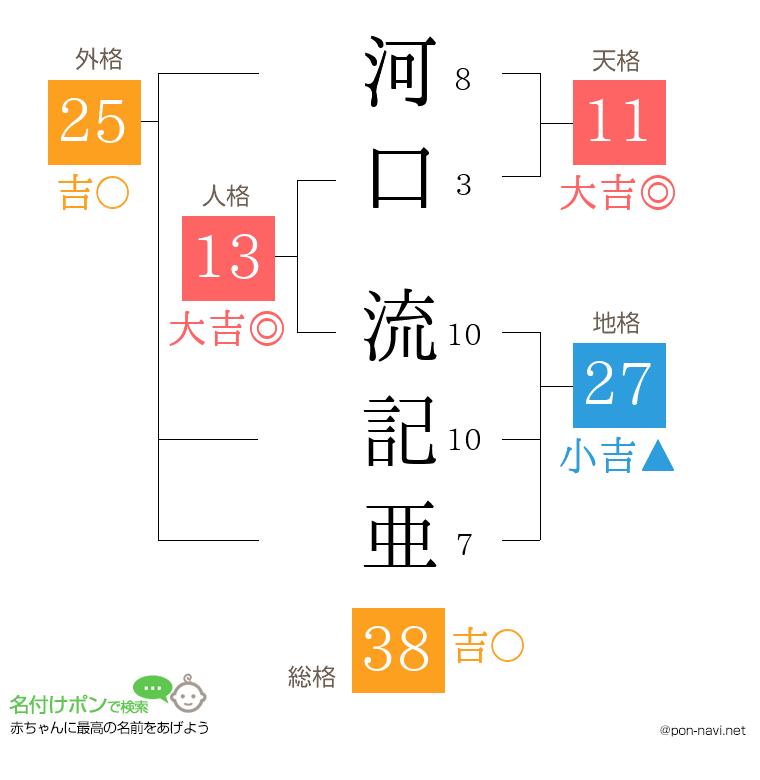 河口 流記亜さんの姓名判断結果