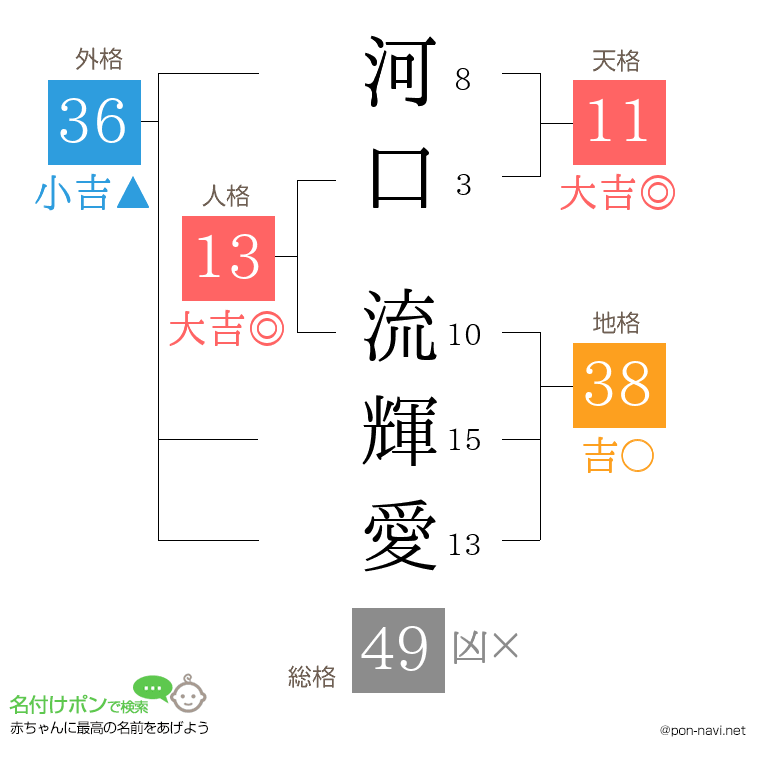 河口 流輝愛さんの姓名判断結果