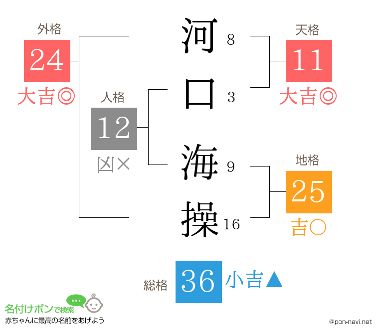 河口 海操さんの姓名判断結果
