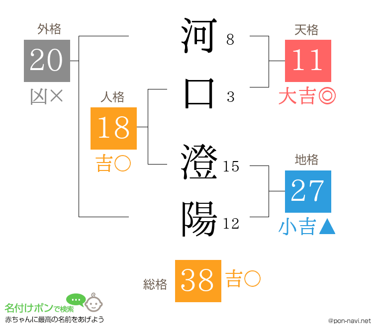 河口 澄陽さんの姓名判断結果