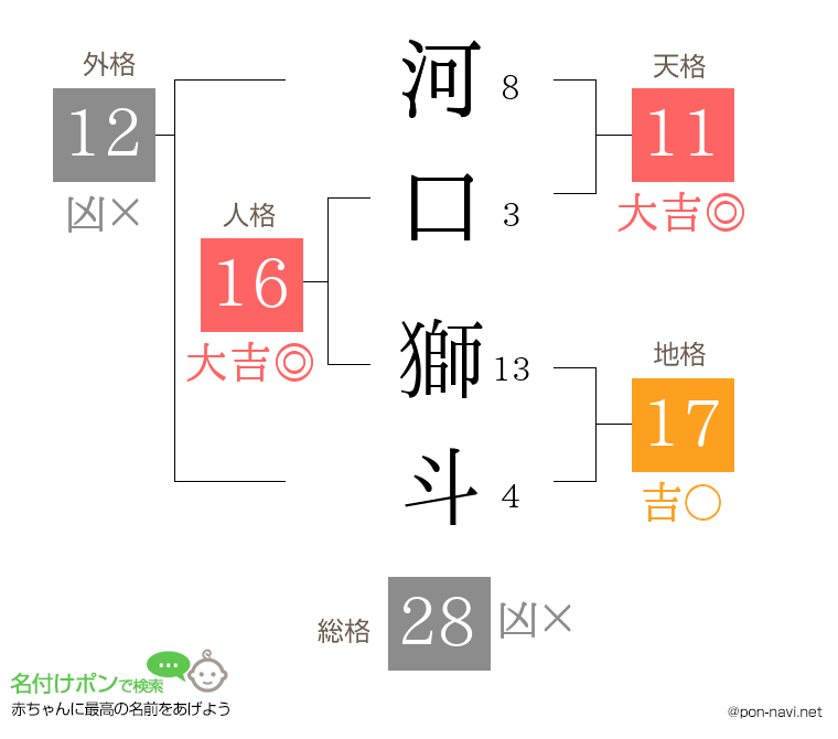 河口 獅斗さんの姓名判断結果
