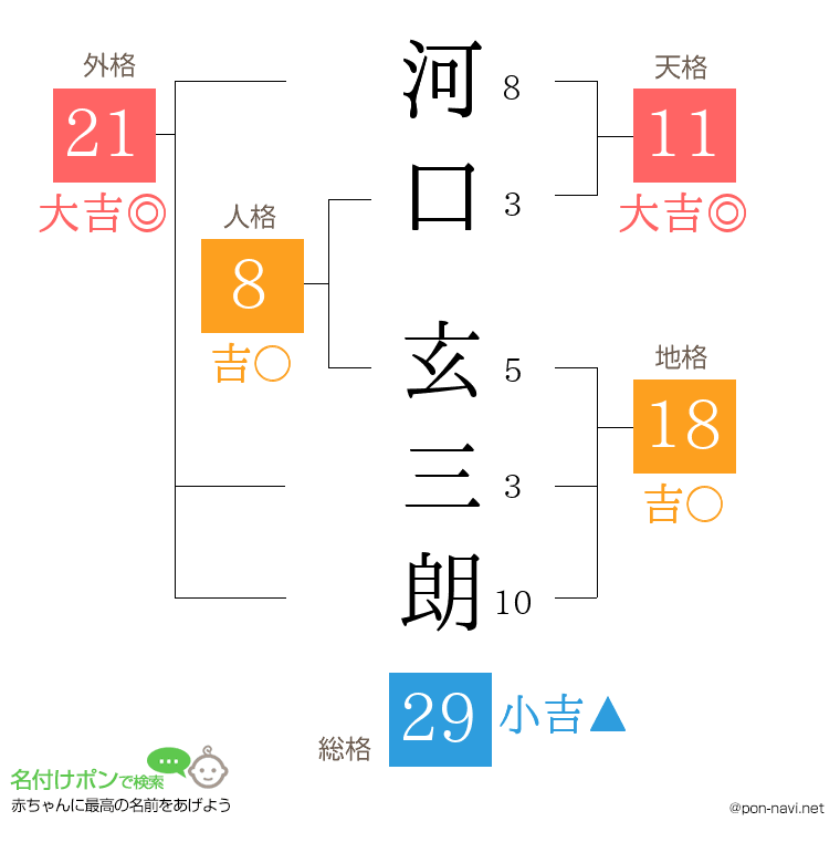 河口 玄三朗さんの姓名判断結果
