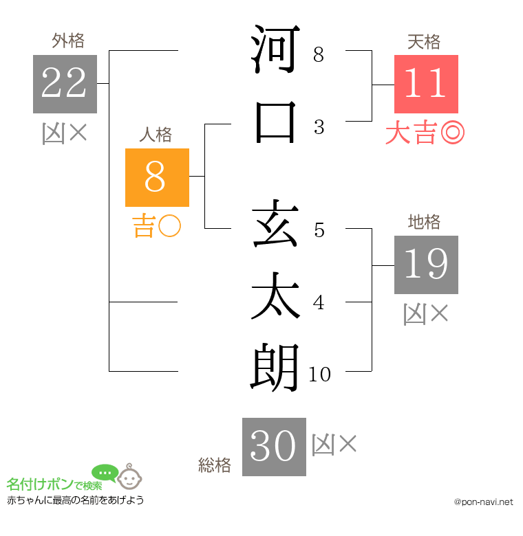 河口 玄太朗さんの姓名判断結果