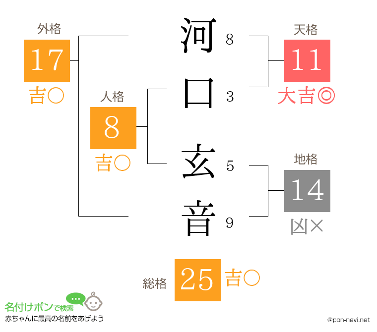 河口 玄音さんの姓名判断結果