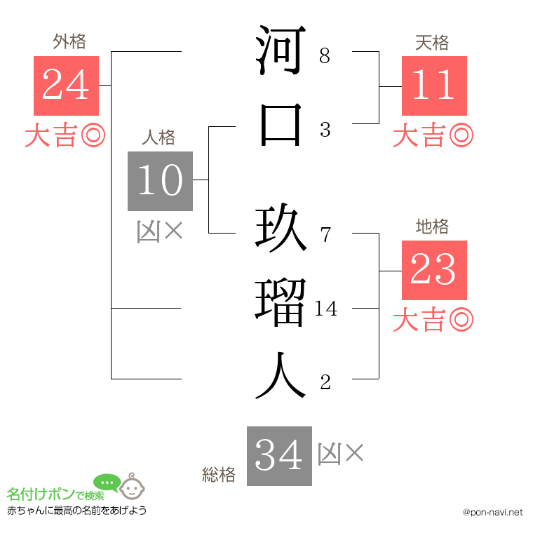 河口 玖瑠人さんの姓名判断結果