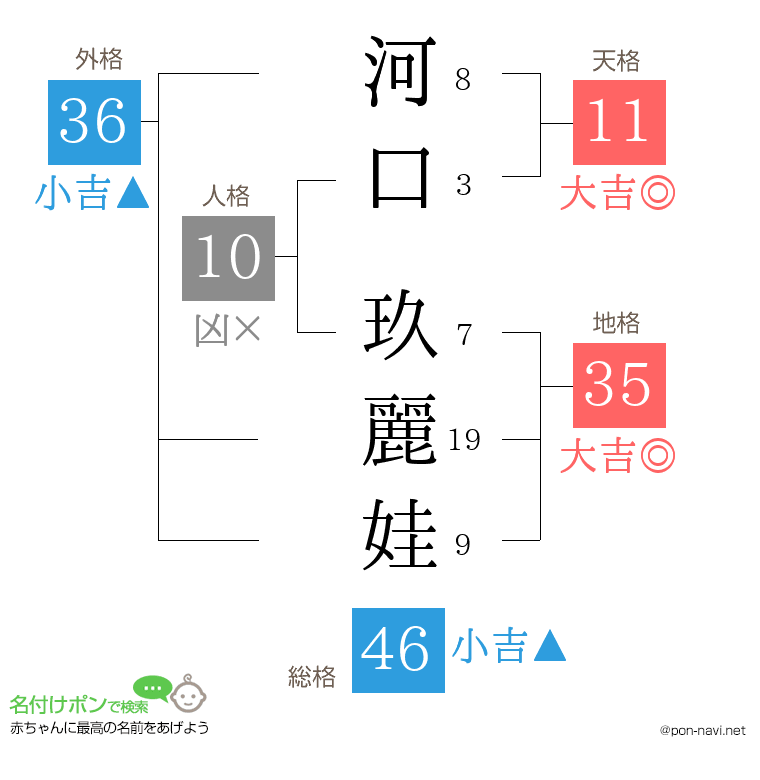 河口 玖麗娃さんの姓名判断結果