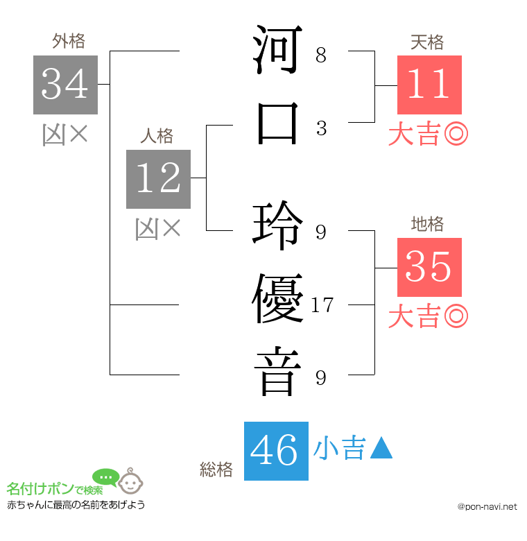 河口 玲優音さんの姓名判断結果