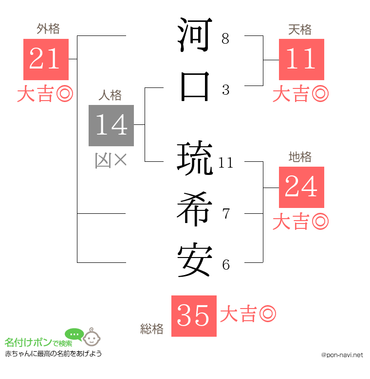 河口 琉希安さんの姓名判断結果