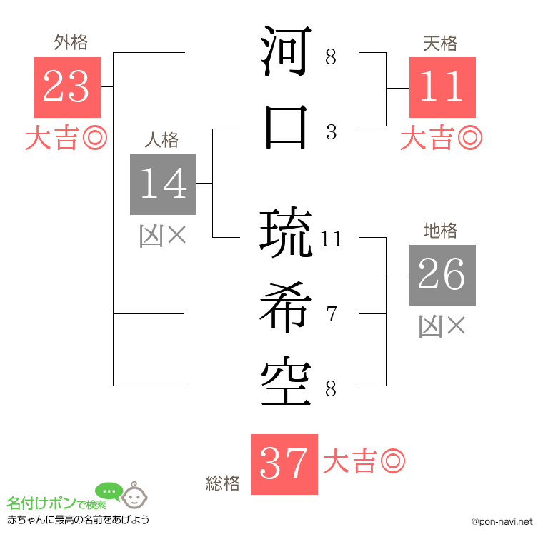 河口 琉希空さんの姓名判断結果
