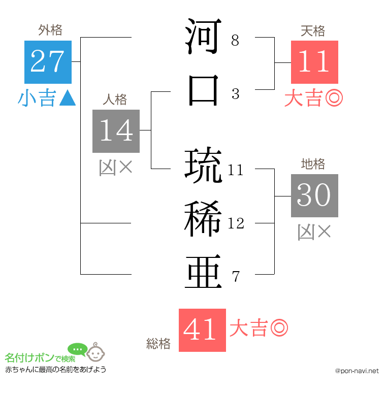 河口 琉稀亜さんの姓名判断結果