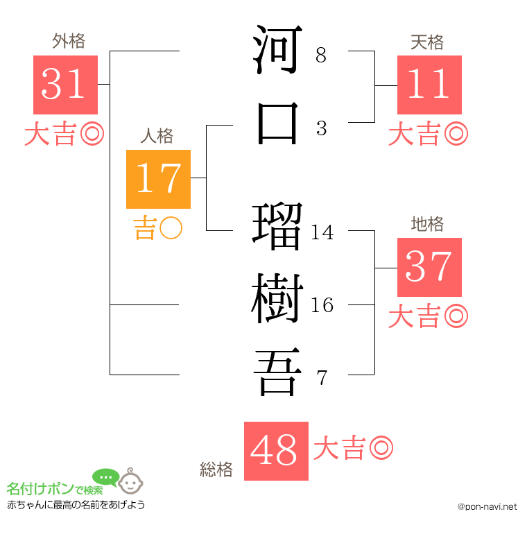 河口 瑠樹吾さんの姓名判断結果