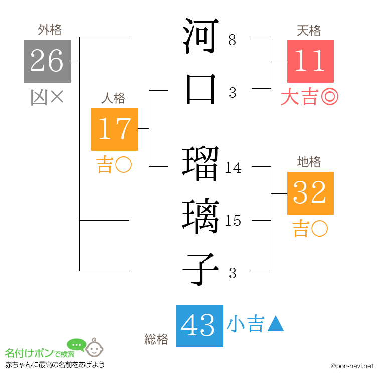 河口 瑠璃子さんの姓名判断結果