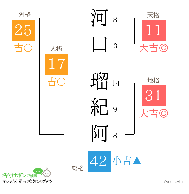 河口 瑠紀阿さんの姓名判断結果