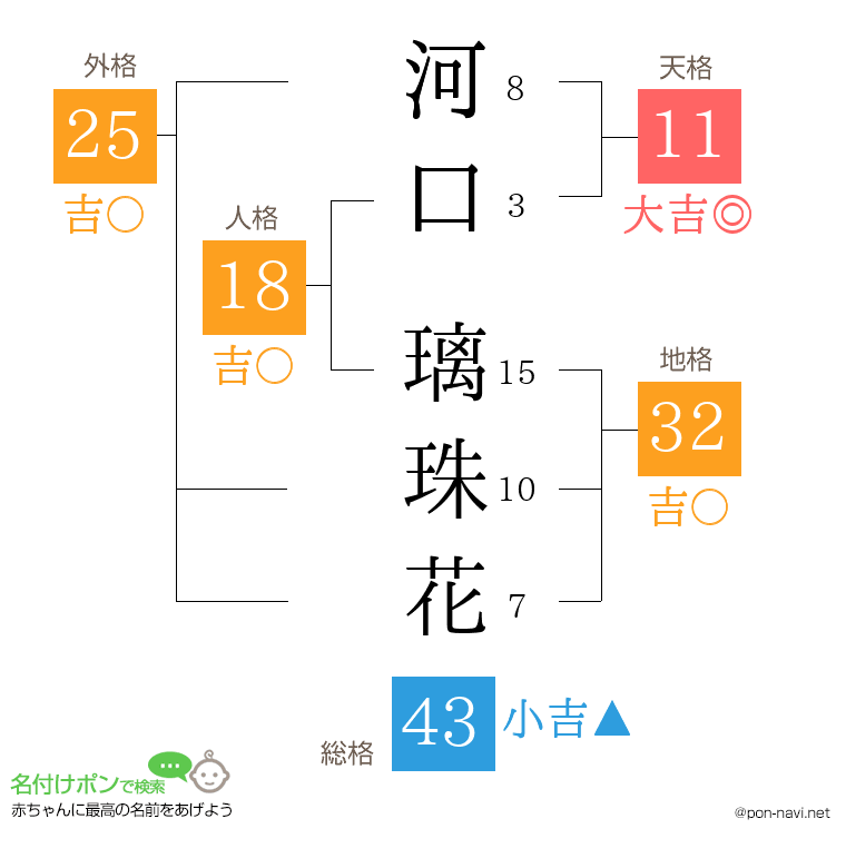 河口 璃珠花さんの姓名判断結果