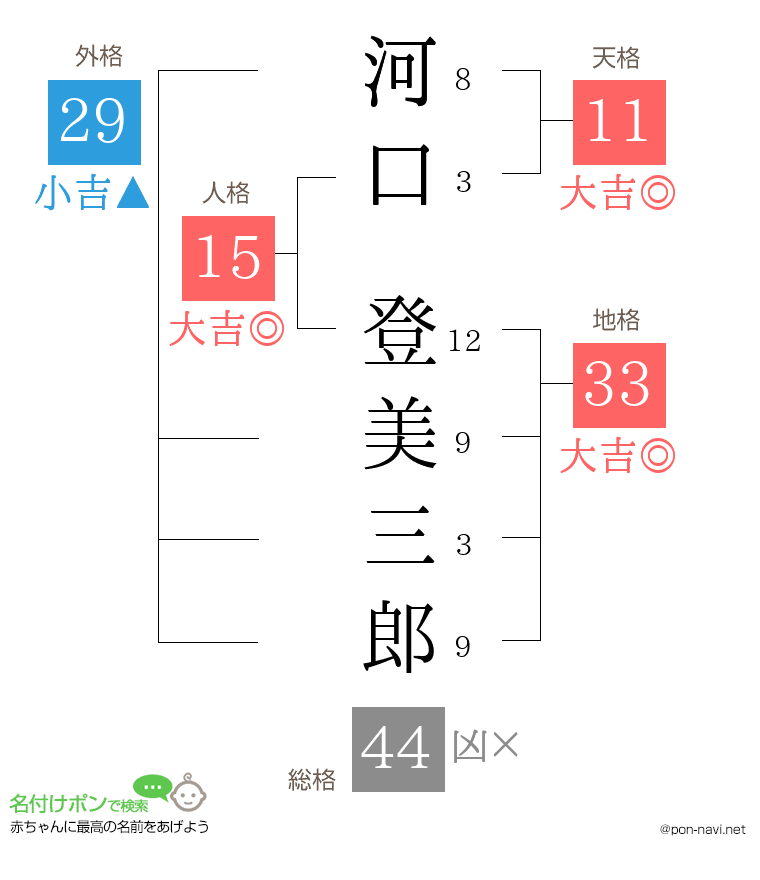 河口 登美三郎さんの姓名判断結果
