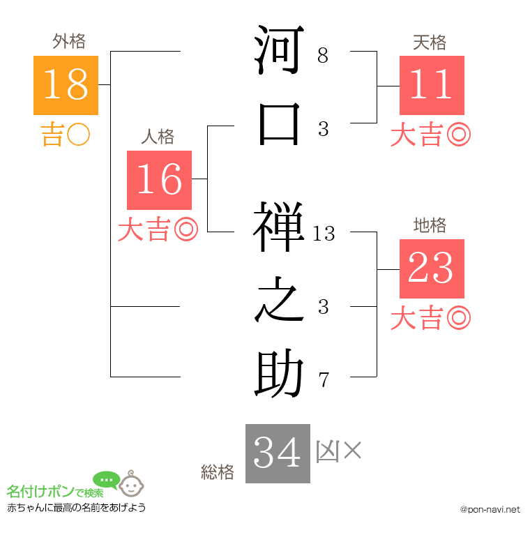 河口 禅之助さんの姓名判断結果