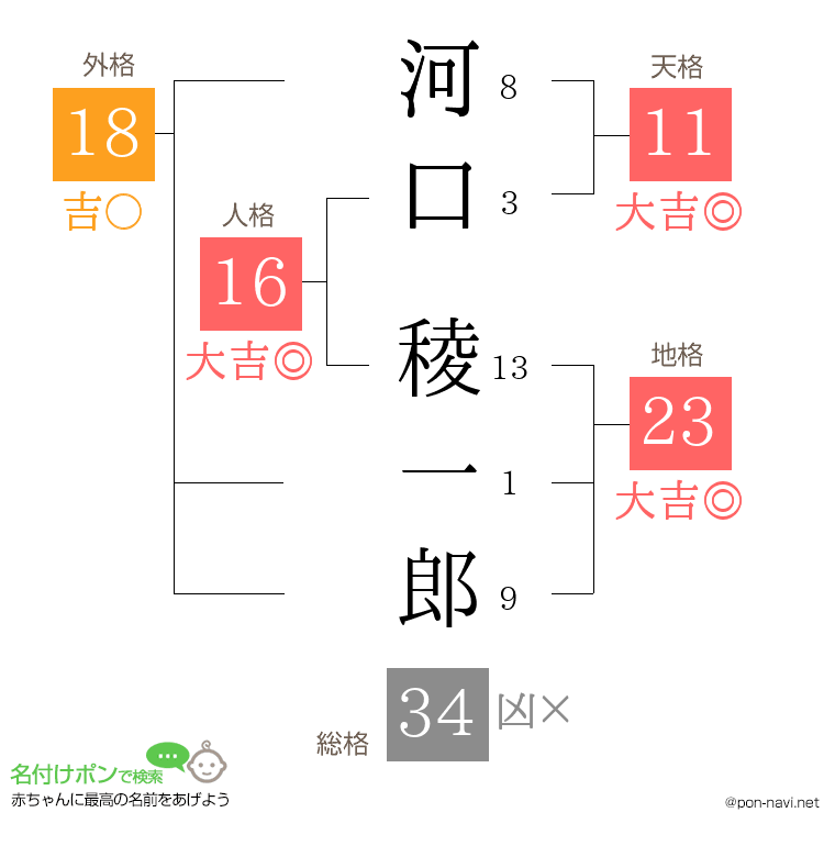 河口 稜一郎さんの姓名判断結果