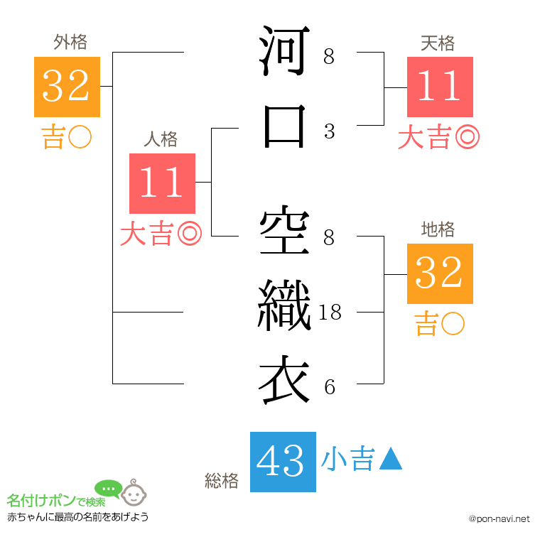 河口 空織衣さんの姓名判断結果