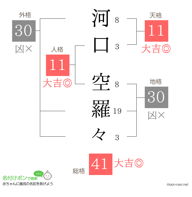 河口 空羅々さんの姓名判断結果