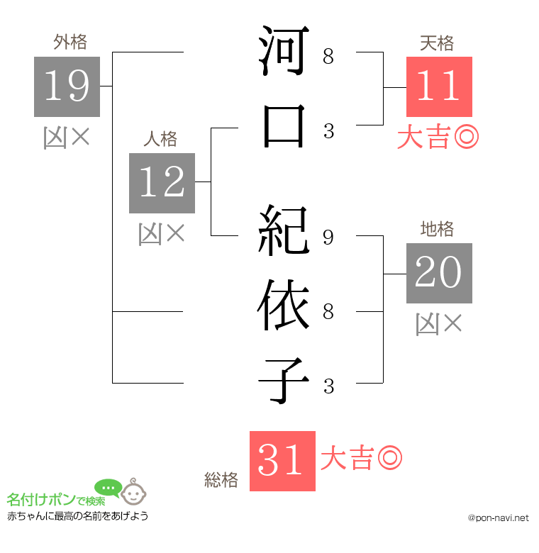 河口 紀依子さんの姓名判断結果